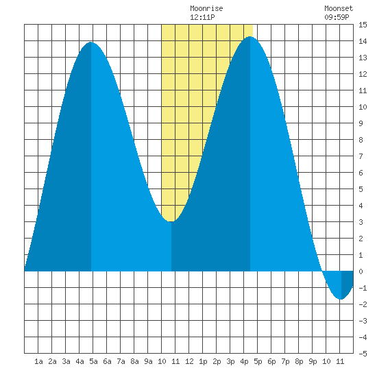 Aguchik Island tide chart for Friday, January 3, 2025