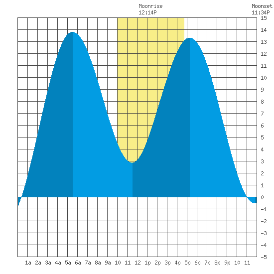 Aguchik Island tide chart for Saturday, January 4, 2025