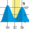 Aguchik Island tide chart for Sunday, January 5, 2025