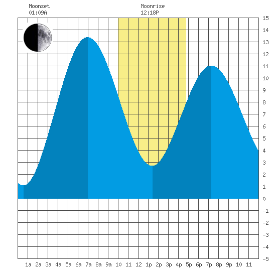 Aguchik Island tide chart for Monday, January 6, 2025