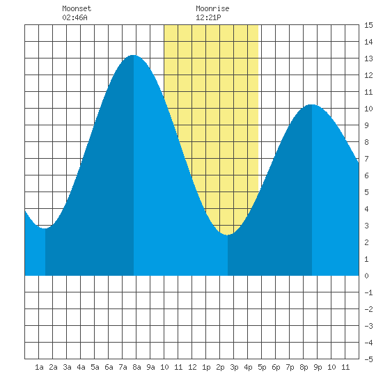 Aguchik Island tide chart for Tuesday, January 7, 2025