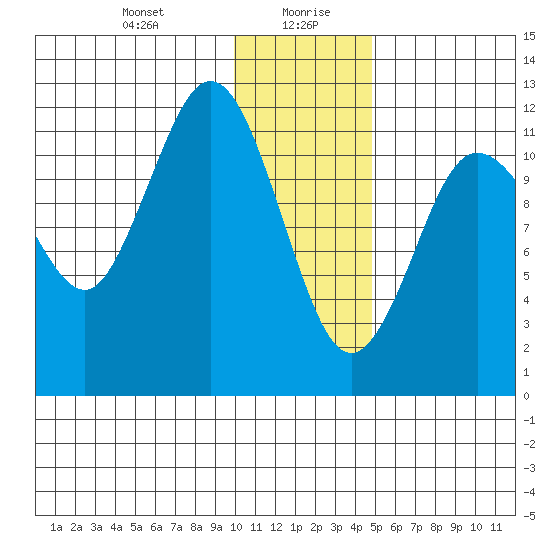 Aguchik Island tide chart for Wednesday, January 8, 2025