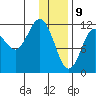 Aguchik Island tide chart for Thursday, January 9, 2025