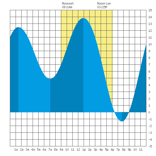 Aguchik Island tide chart for Monday, February 10, 2025
