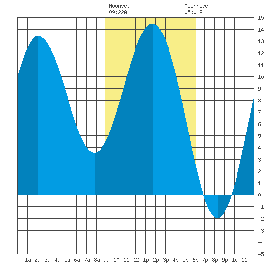 Aguchik Island tide chart for Tuesday, February 11, 2025