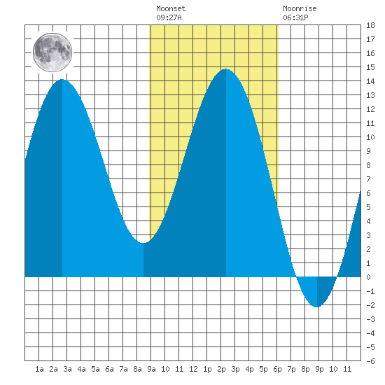Aguchik Island tide chart for Wednesday, February 12, 2025