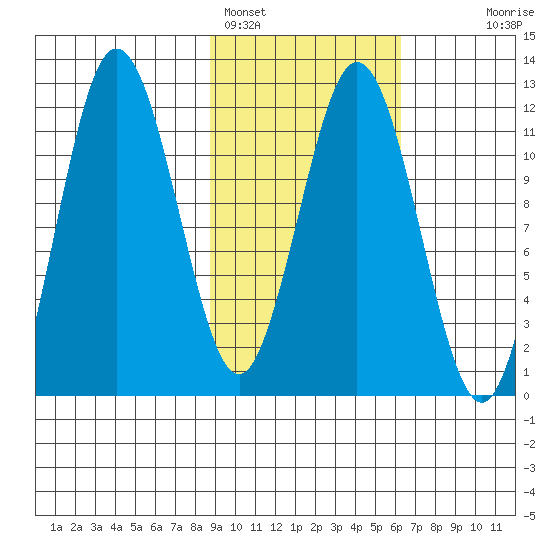 Aguchik Island tide chart for Saturday, February 15, 2025