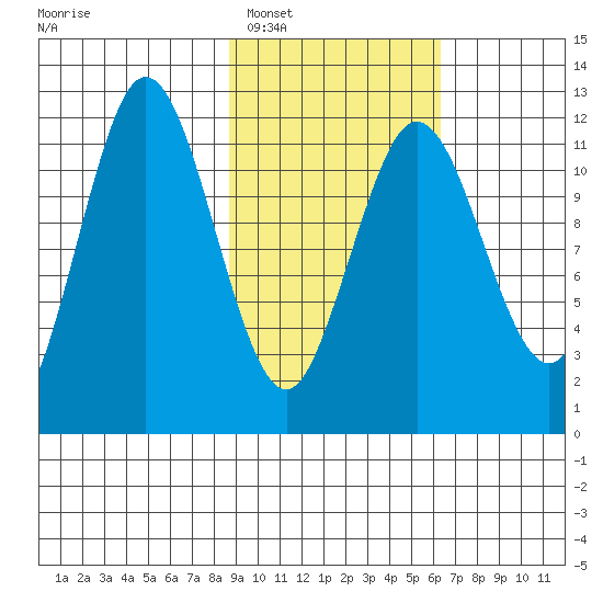 Aguchik Island tide chart for Monday, February 17, 2025