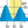 Aguchik Island tide chart for Monday, February 17, 2025