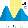 Aguchik Island tide chart for Tuesday, February 18, 2025