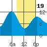 Aguchik Island tide chart for Wednesday, February 19, 2025
