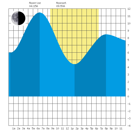 Aguchik Island tide chart for Thursday, February 20, 2025