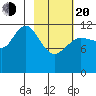 Aguchik Island tide chart for Thursday, February 20, 2025
