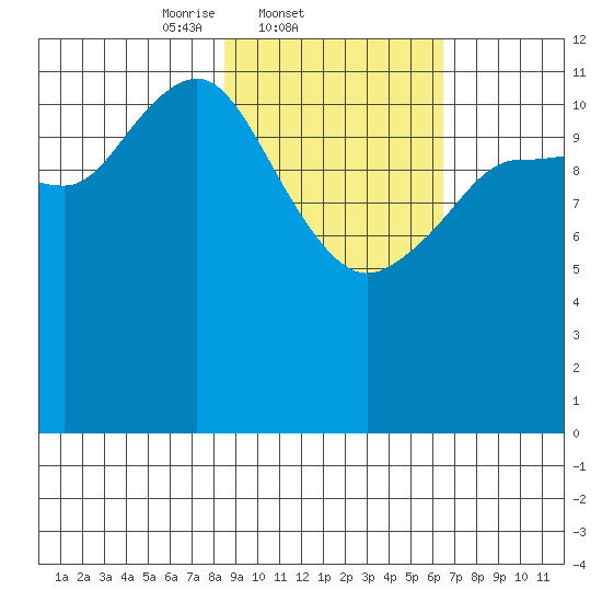 Aguchik Island tide chart for Friday, February 21, 2025