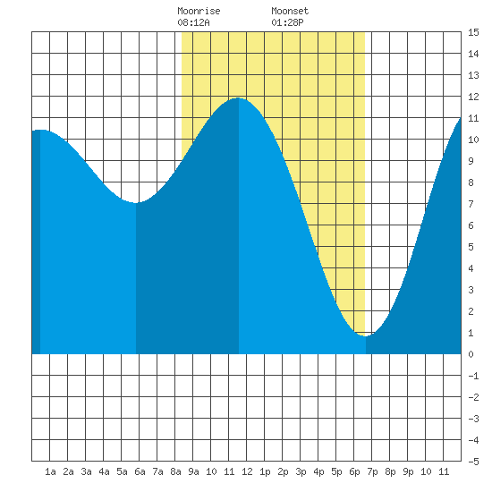 Aguchik Island tide chart for Monday, February 24, 2025