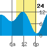Aguchik Island tide chart for Monday, February 24, 2025
