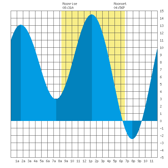 Aguchik Island tide chart for Wednesday, February 26, 2025