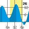 Aguchik Island tide chart for Wednesday, February 26, 2025