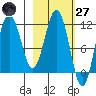 Aguchik Island tide chart for Thursday, February 27, 2025