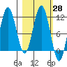 Aguchik Island tide chart for Friday, February 28, 2025
