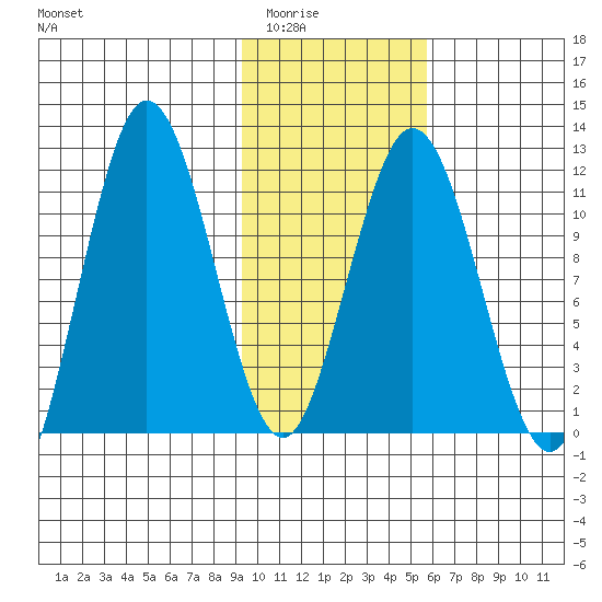 Aguchik Island tide chart for Sunday, February 2, 2025