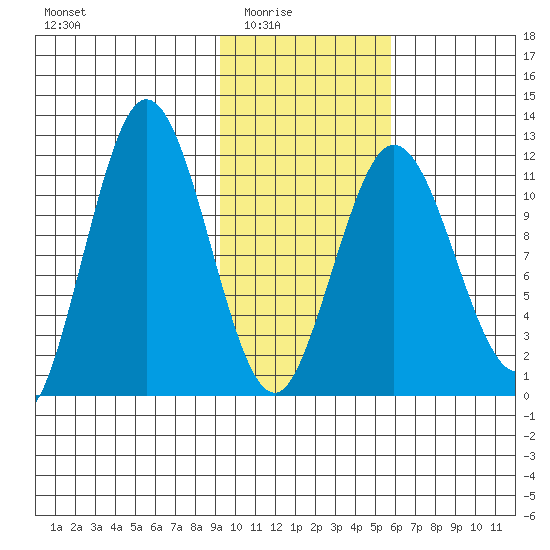 Aguchik Island tide chart for Monday, February 3, 2025