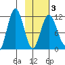 Aguchik Island tide chart for Monday, February 3, 2025