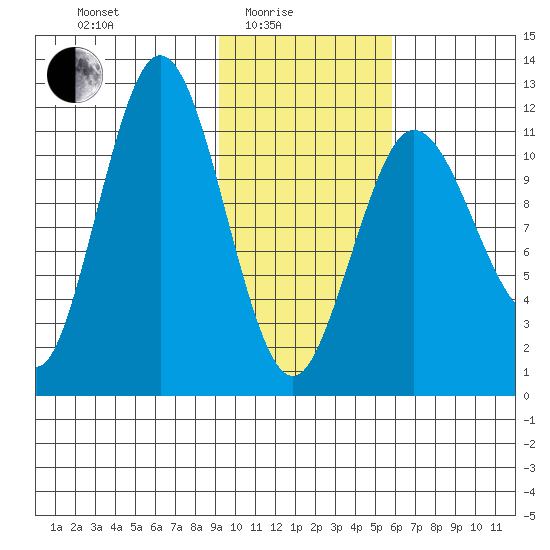 Aguchik Island tide chart for Tuesday, February 4, 2025