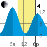 Aguchik Island tide chart for Tuesday, February 4, 2025