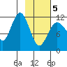 Aguchik Island tide chart for Wednesday, February 5, 2025