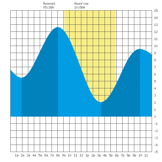 Aguchik Island tide chart for Thursday, February 6, 2025