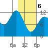 Aguchik Island tide chart for Thursday, February 6, 2025