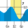 Aguchik Island tide chart for Friday, February 7, 2025