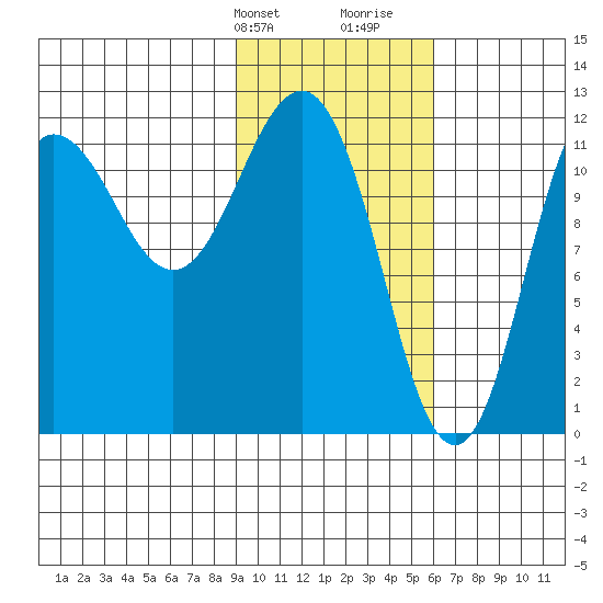 Aguchik Island tide chart for Sunday, February 9, 2025