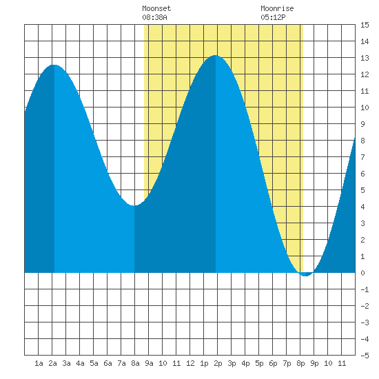 Aguchik Island tide chart for Tuesday, March 11, 2025