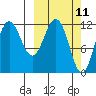Aguchik Island tide chart for Tuesday, March 11, 2025
