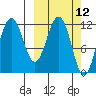 Aguchik Island tide chart for Wednesday, March 12, 2025