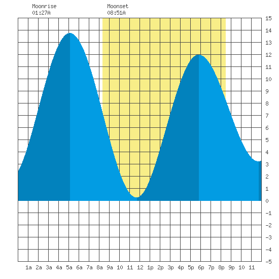 Aguchik Island tide chart for Tuesday, March 18, 2025