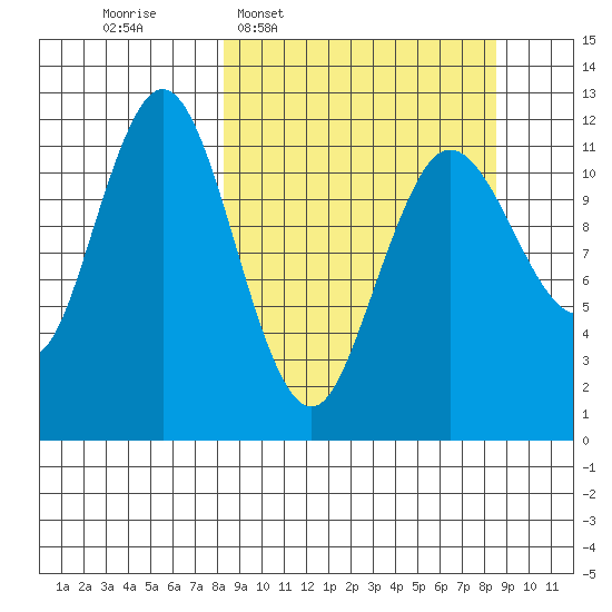 Aguchik Island tide chart for Wednesday, March 19, 2025