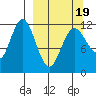 Aguchik Island tide chart for Wednesday, March 19, 2025
