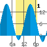 Aguchik Island tide chart for Saturday, March 1, 2025
