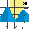 Aguchik Island tide chart for Thursday, March 20, 2025