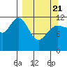 Aguchik Island tide chart for Friday, March 21, 2025