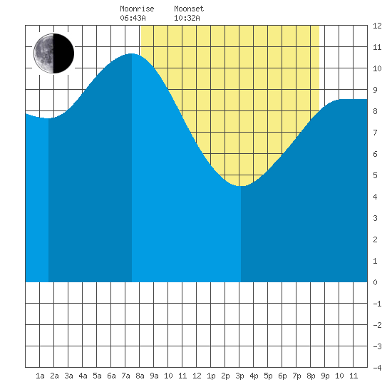 Aguchik Island tide chart for Saturday, March 22, 2025