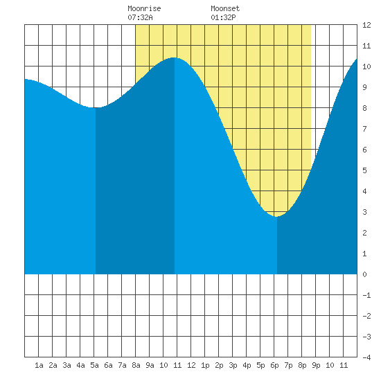 Aguchik Island tide chart for Monday, March 24, 2025