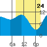 Aguchik Island tide chart for Monday, March 24, 2025