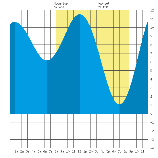 Aguchik Island tide chart for Tuesday, March 25, 2025