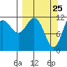 Aguchik Island tide chart for Tuesday, March 25, 2025