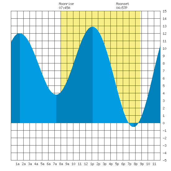 Aguchik Island tide chart for Wednesday, March 26, 2025
