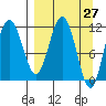 Aguchik Island tide chart for Thursday, March 27, 2025